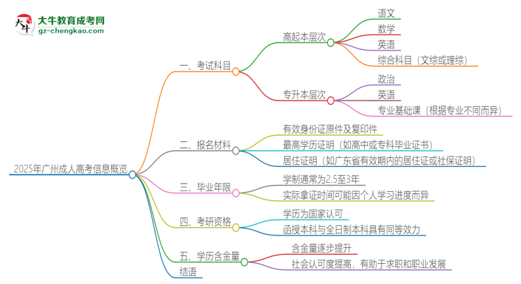 2025年廣州成人高考考試要考幾科？思維導圖