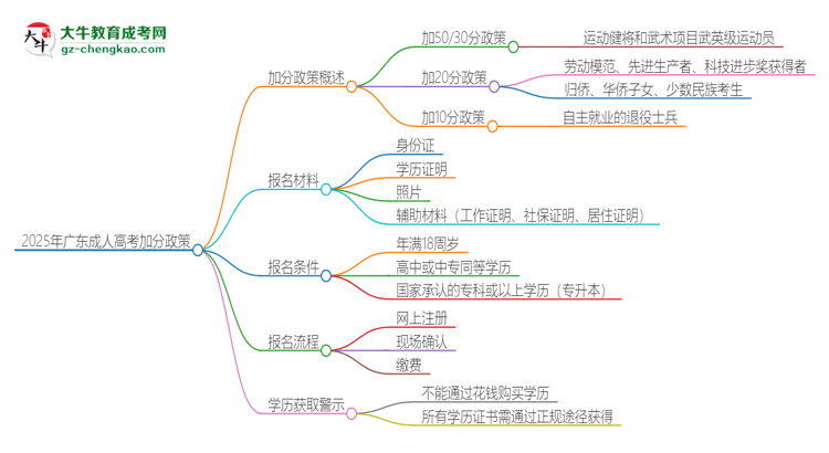 2025年廣東成人高考有什么政策能加分？思維導(dǎo)圖