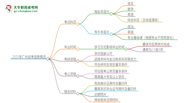 2025年廣州成考考試要考幾科？思維導(dǎo)圖