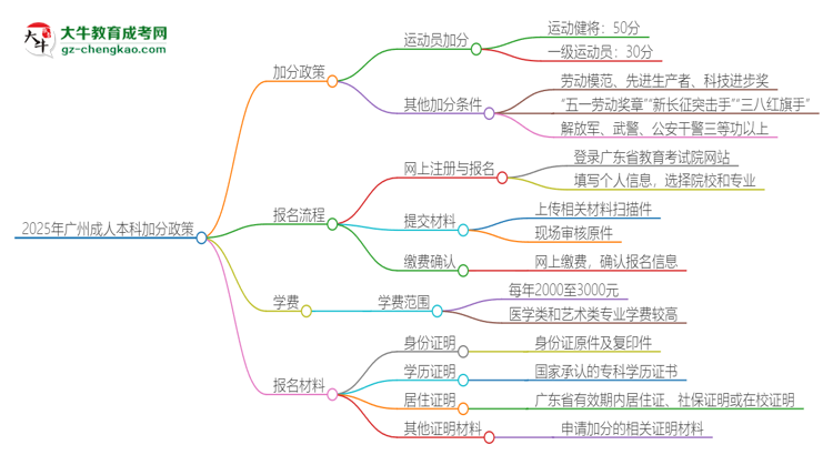 2025年廣州成人本科有什么政策能加分？思維導(dǎo)圖