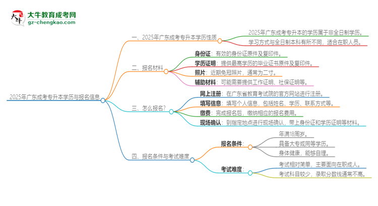 2025年廣東成考專升本的學(xué)歷是全日制的嗎？思維導(dǎo)圖