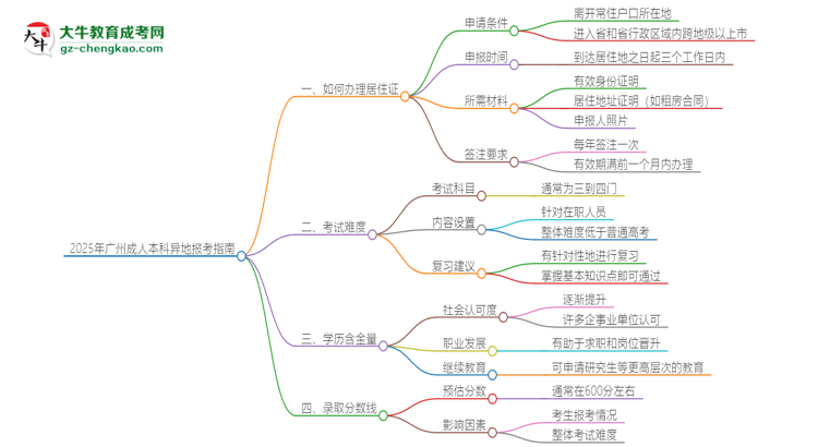 2025年廣州成人本科異地報考怎么辦理居住證？思維導(dǎo)圖
