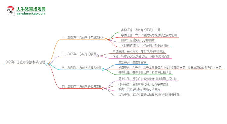 2025年廣東報名成考需要什么材料？思維導(dǎo)圖
