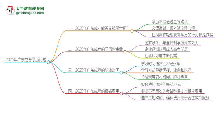 2025年廣東成考學歷能花錢買到嗎？思維導圖