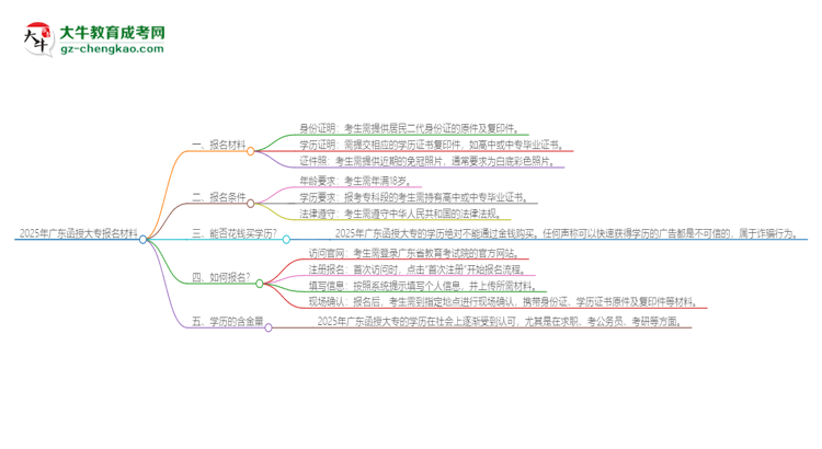2025年廣東報名函授大專需要什么材料？思維導(dǎo)圖