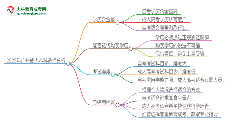 2025年廣州讀成人本科好還是自考好？思維導(dǎo)圖