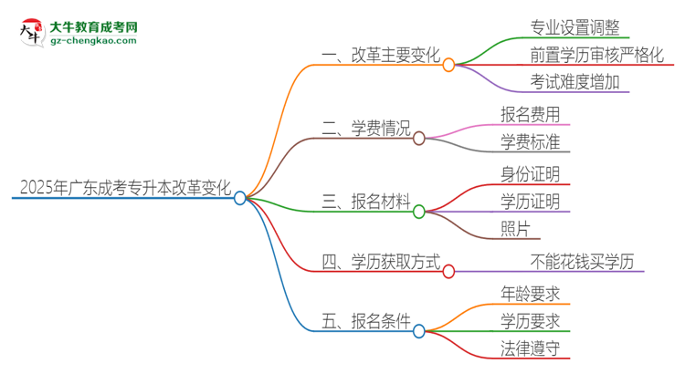 2025年廣東成考專升本改革有哪些變化？思維導(dǎo)圖