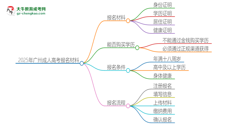 2025年廣州報(bào)名成人高考需要什么材料？思維導(dǎo)圖