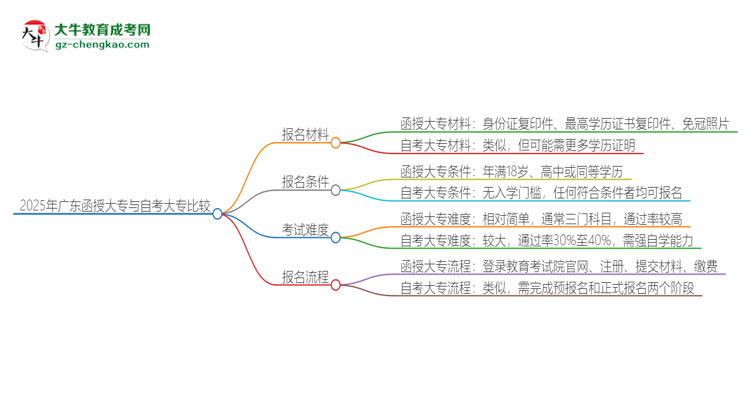 2025年廣東讀函授大專好還是自考好？思維導圖