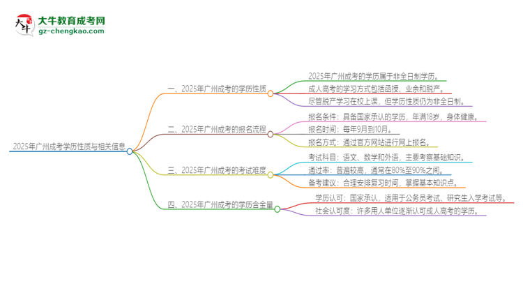 2025年廣州成考的學歷是全日制的嗎？思維導(dǎo)圖