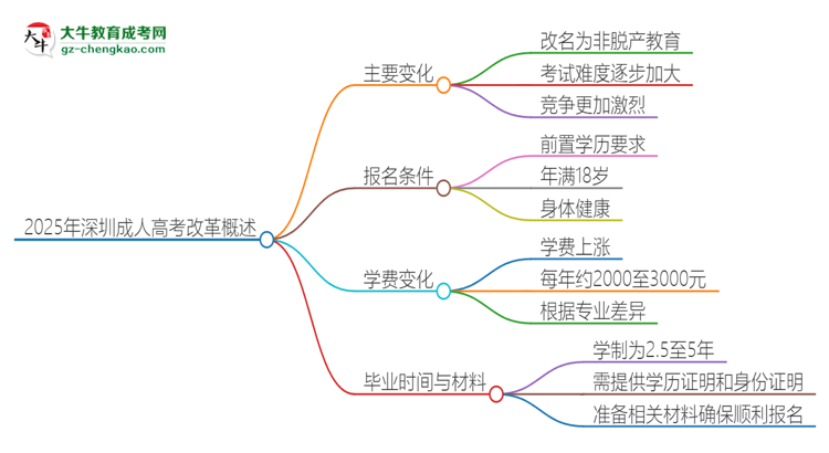 2025年深圳成人高考改革有哪些變化？思維導(dǎo)圖