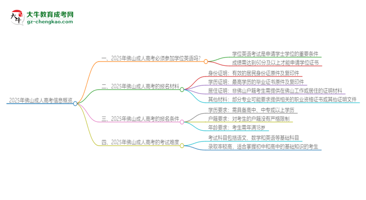 【問答】2025年佛山成人高考必須考學(xué)位英語嗎？