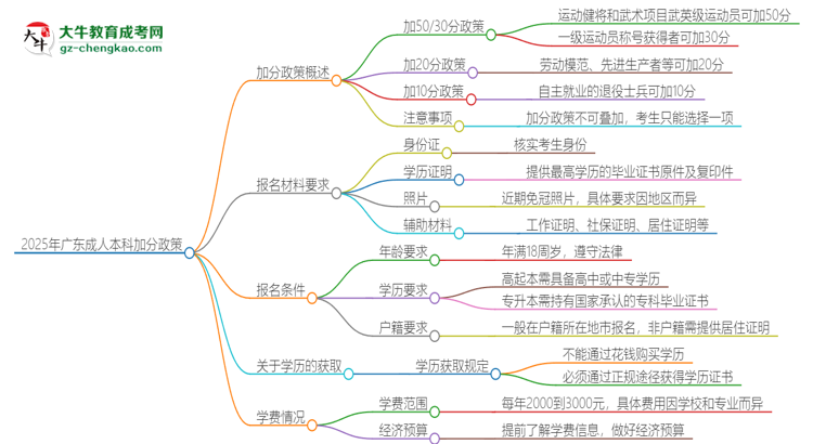 2025年廣東成人本科有什么政策能加分？思維導(dǎo)圖