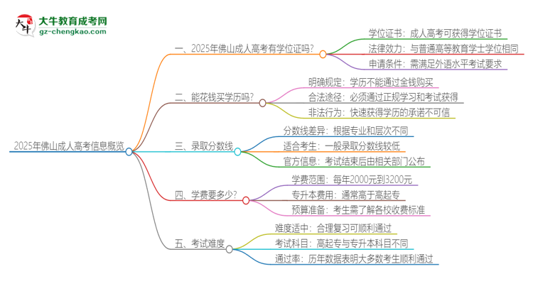 2025年佛山成人高考有學位嗎？思維導(dǎo)圖
