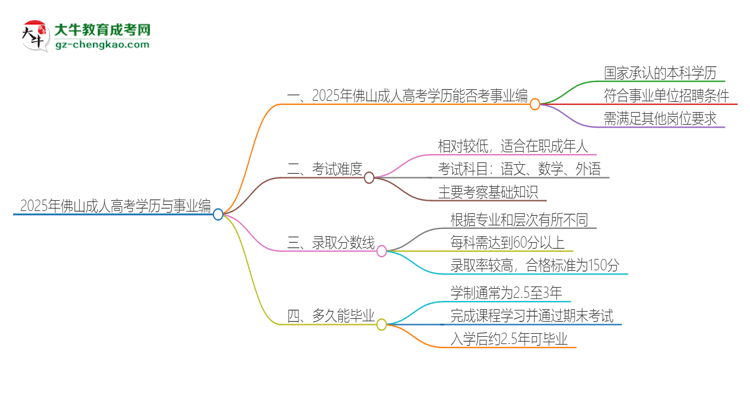 2025年佛山成人高考學(xué)歷能考事業(yè)編嗎？思維導(dǎo)圖