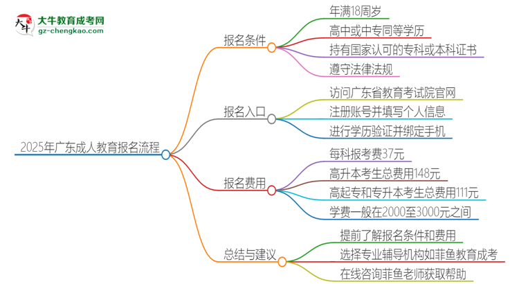 2025年廣東成人教育怎么報名？報名流程是？思維導圖