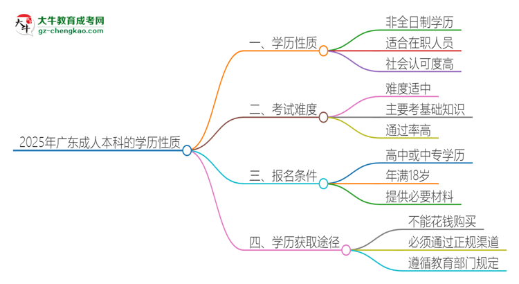 2025年廣東成人本科的學(xué)歷是全日制的嗎？思維導(dǎo)圖