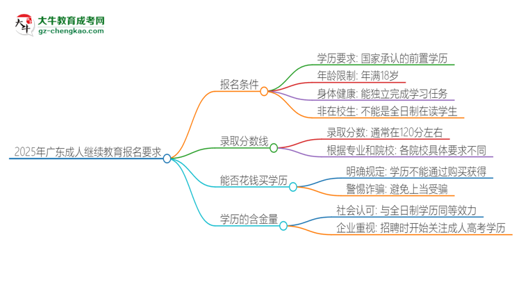 2025年廣東的成人繼續(xù)教育報名要求是什么？思維導(dǎo)圖