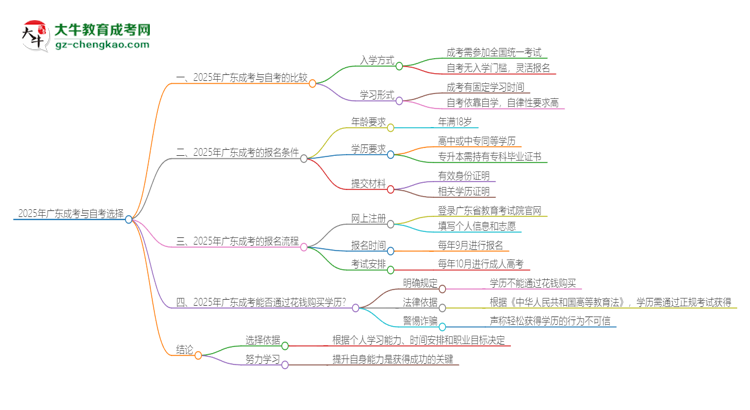 2025年廣東讀成考好還是自考好？思維導(dǎo)圖