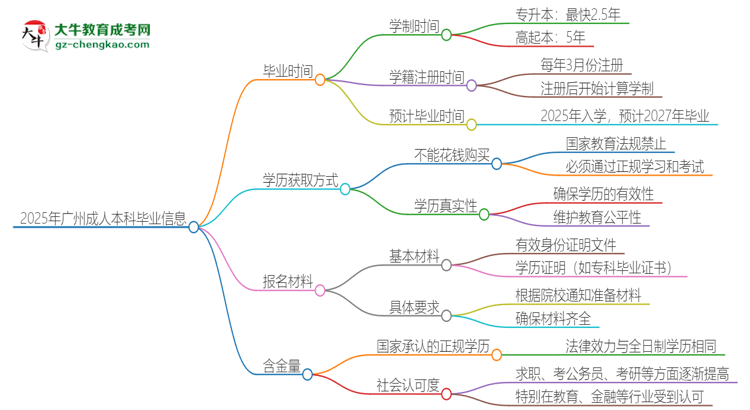 2025年廣州成人本科多久能拿證？思維導(dǎo)圖