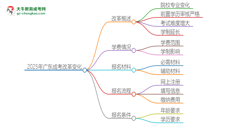 2025年廣東成考改革有哪些變化？思維導(dǎo)圖