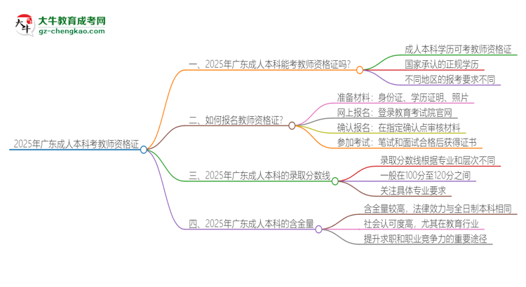 2025年廣東成人本科學(xué)歷能考教資嗎？思維導(dǎo)圖