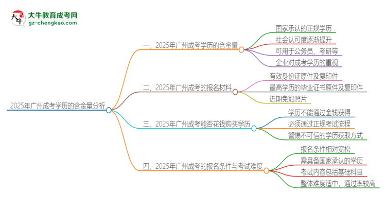 2025年廣州成考的學(xué)歷是有含金量的嗎？思維導(dǎo)圖