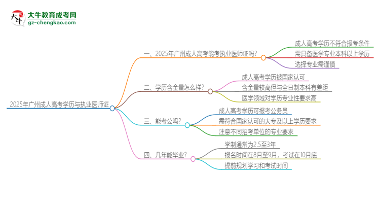 2025年廣州成人高考學(xué)歷也能考執(zhí)業(yè)醫(yī)師證嗎？思維導(dǎo)圖