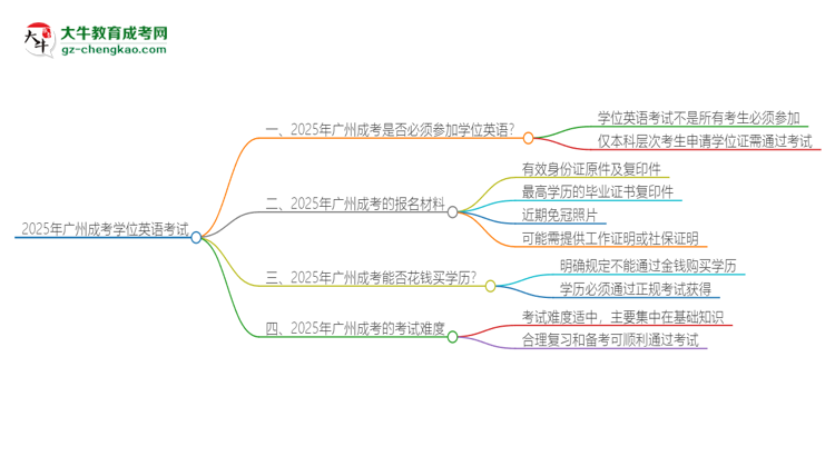 2025年廣州成考必須考學(xué)位英語(yǔ)嗎？思維導(dǎo)圖