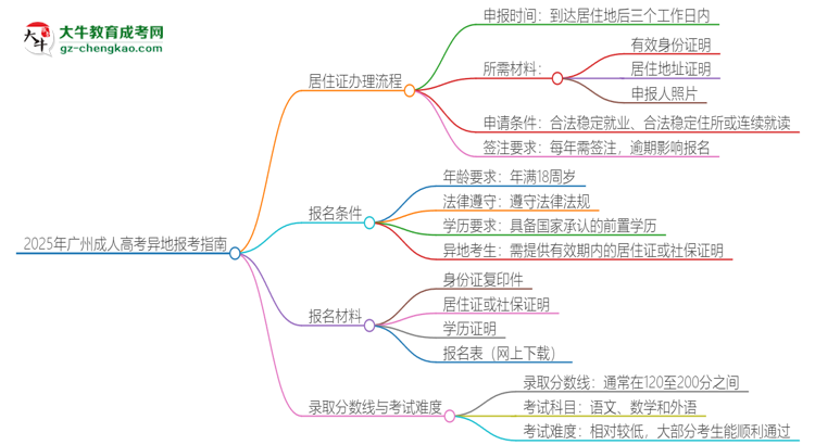 2025年廣州成人高考異地報考怎么辦理居住證？思維導(dǎo)圖