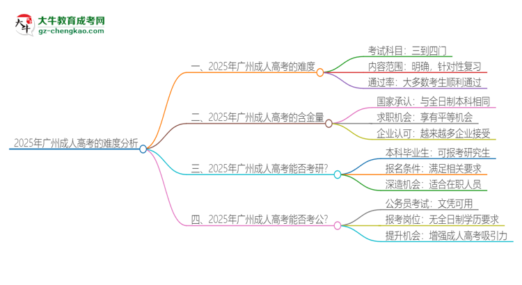 2025年廣州成人高考的難度怎么樣？思維導(dǎo)圖