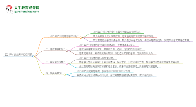 2025年廣州成考有學(xué)位嗎？思維導(dǎo)圖