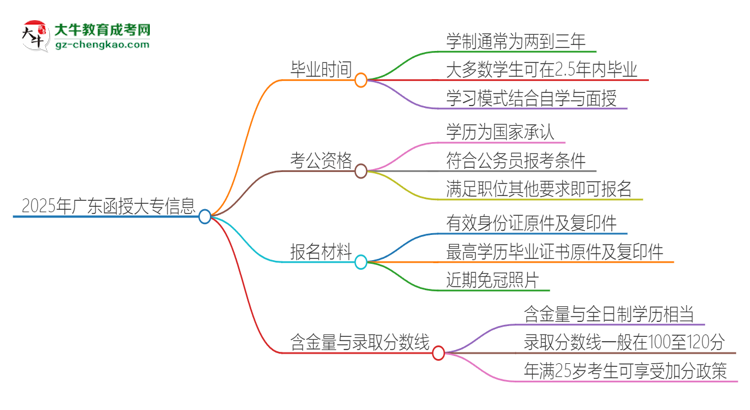 2025年廣東函授大專多久能拿證？思維導(dǎo)圖