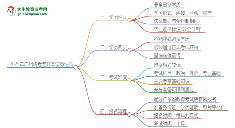 2025年廣州成考專升本的學歷是全日制的嗎？思維導圖