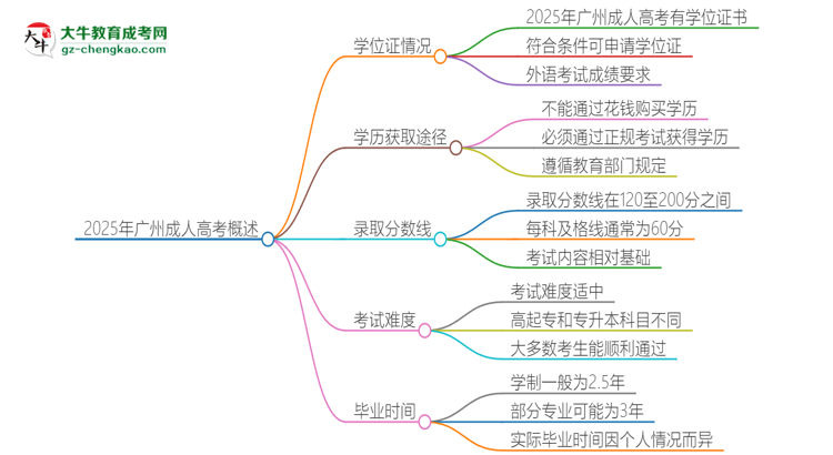 2025年廣州成人高考有學位嗎？思維導圖