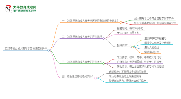 2025年佛山成人高考學(xué)歷能參加統(tǒng)招專(zhuān)升本嗎？思維導(dǎo)圖