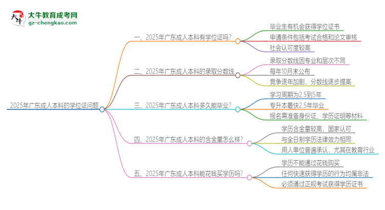 2025年廣東成人本科有學(xué)位嗎？思維導(dǎo)圖
