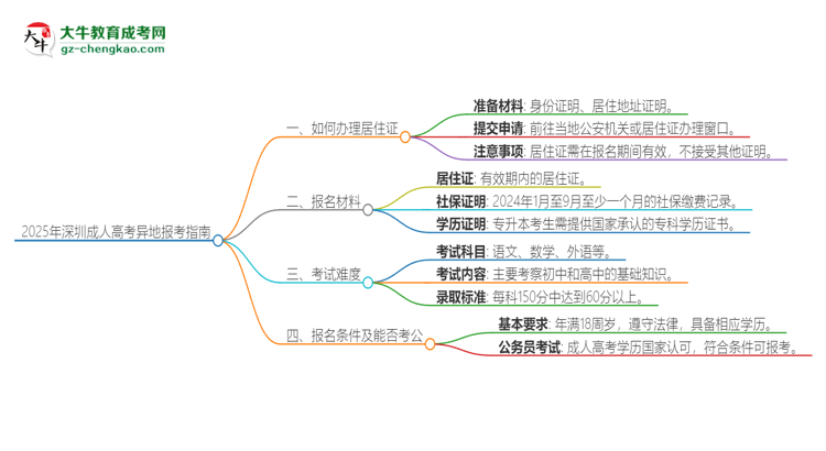 2025年深圳成人高考異地報考怎么辦理居住證？思維導(dǎo)圖