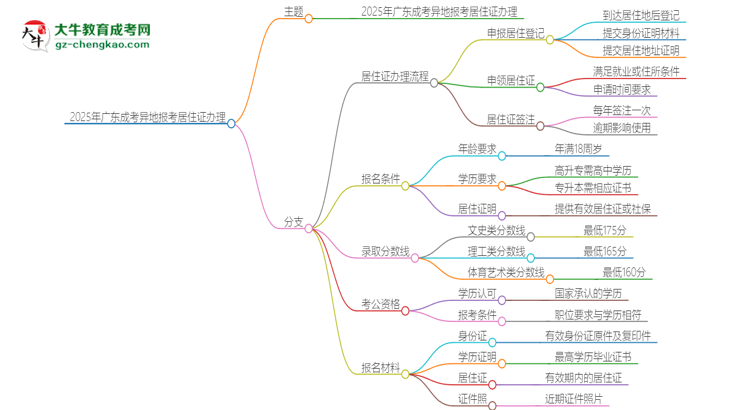2025年廣東成考異地報考怎么辦理居住證？思維導圖