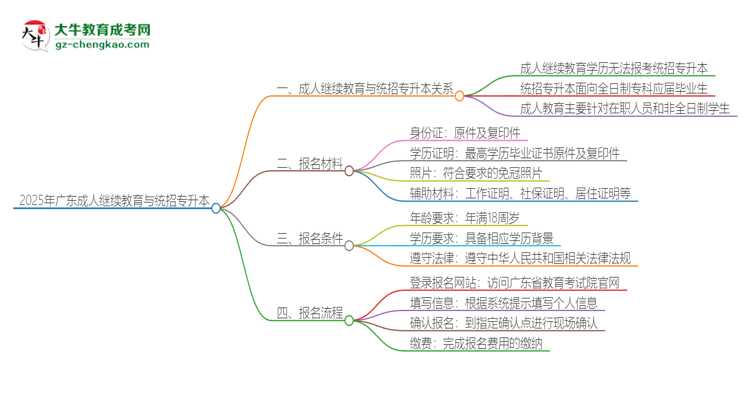 2025年廣東成人繼續(xù)教育學(xué)歷能參加統(tǒng)招專升本嗎？思維導(dǎo)圖