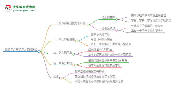 2025年廣東函授大專(zhuān)校本部和函授站一樣嗎？思維導(dǎo)圖