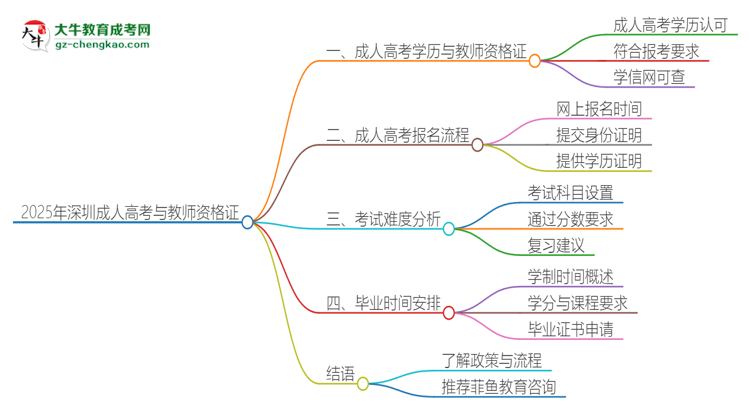 2025年深圳成人高考學(xué)歷能考教資嗎？思維導(dǎo)圖