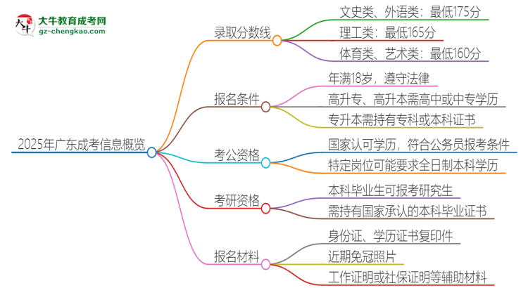 2025年廣東成考需要考幾分？思維導(dǎo)圖