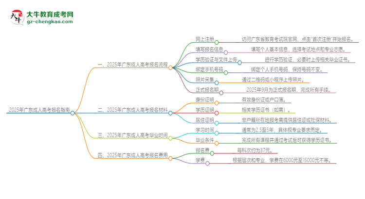 2025年廣東成人高考怎么報名？報名流程是？思維導(dǎo)圖