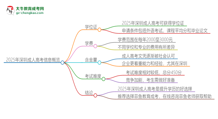 2025年深圳成人高考有學(xué)位嗎？思維導(dǎo)圖