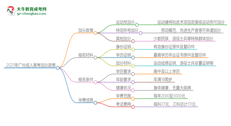 2025年廣州成人高考有什么政策能加分？思維導圖