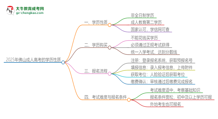 2025年佛山成人高考的學(xué)歷是全日制的嗎？思維導(dǎo)圖