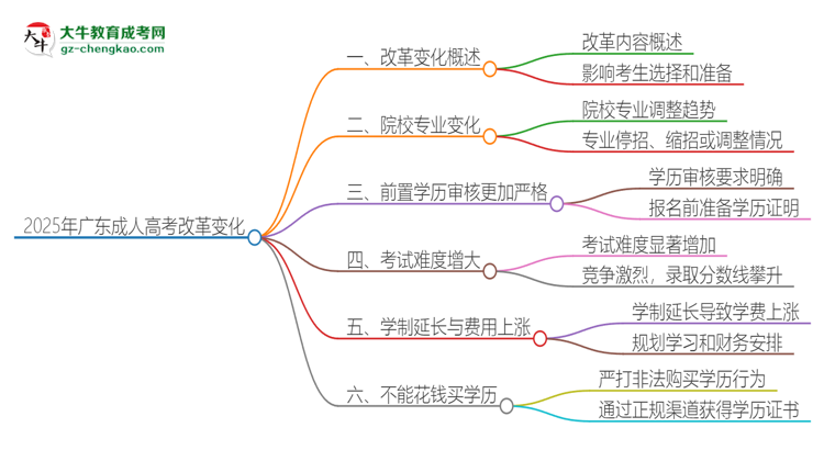 2025年廣東成人高考改革有哪些變化？思維導(dǎo)圖