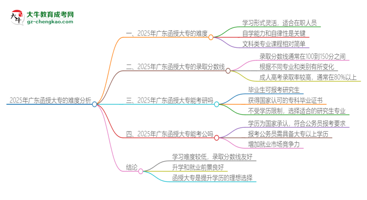 2025年廣東函授大專的難度怎么樣？思維導(dǎo)圖