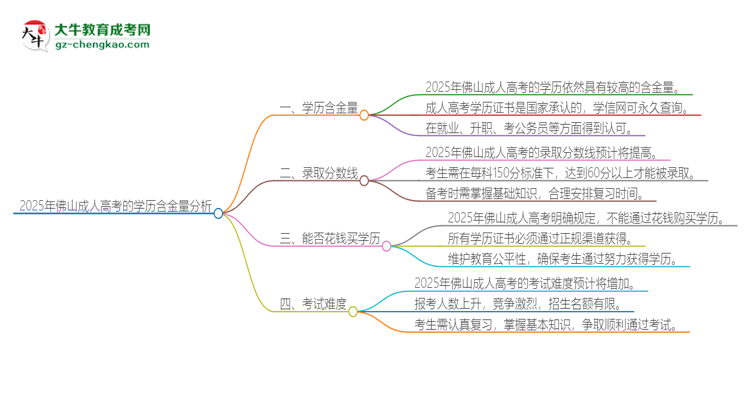 2025年佛山成人高考的學歷是有含金量的嗎？思維導圖